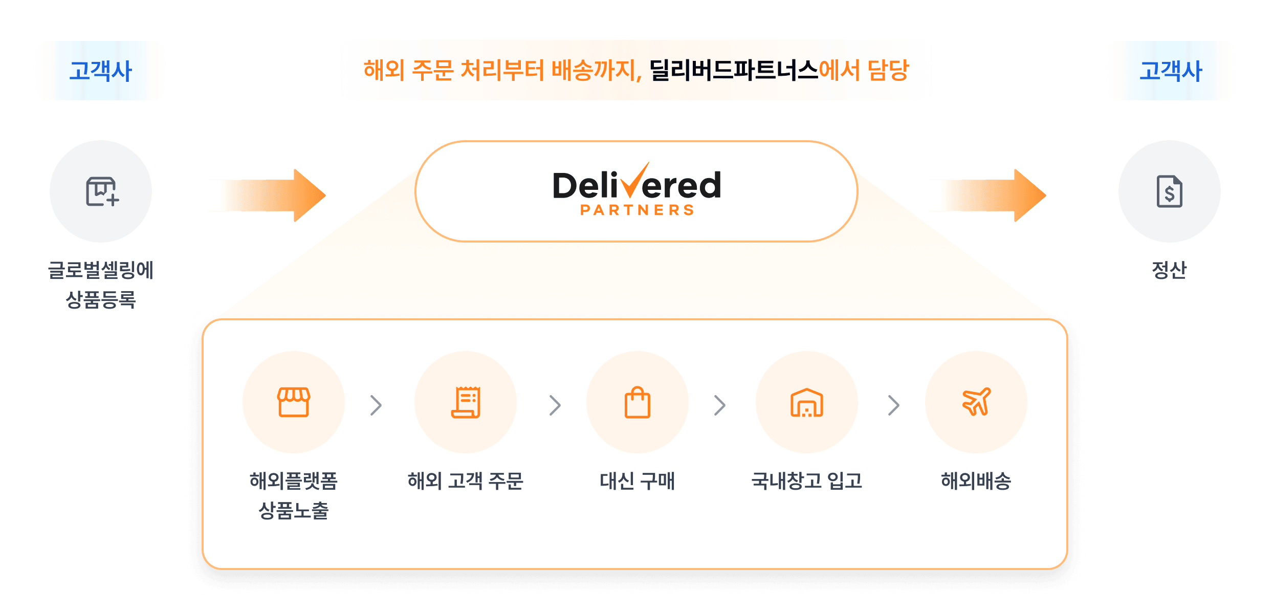 글로벌셀링 판매 프로세스